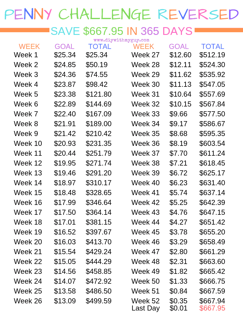 The 365 Day Penny Challenge Reversed DIY With My Guy